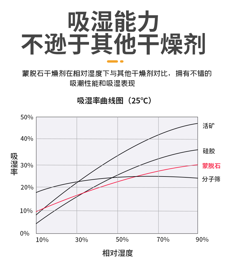 環(huán)保蒙脫石干燥劑